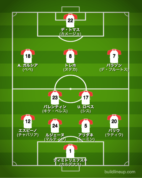 ラージョ・バジェカーノ23-24開幕直後のフォーメーション(スタメン)