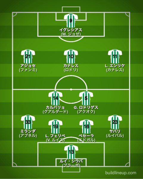 レアルベティス22-23フォーメーション（スタメン）