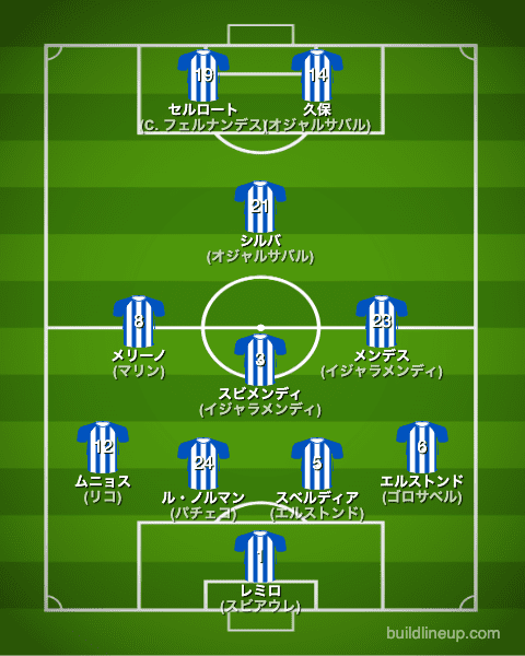 レアルソシエダ22-23中盤戦のフォーメーション(スタメン)