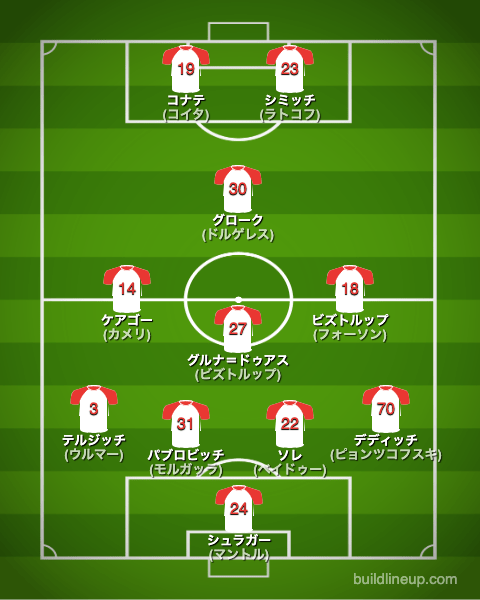 ザルツブルク23-24開幕直後のフォーメーション(スタメン)