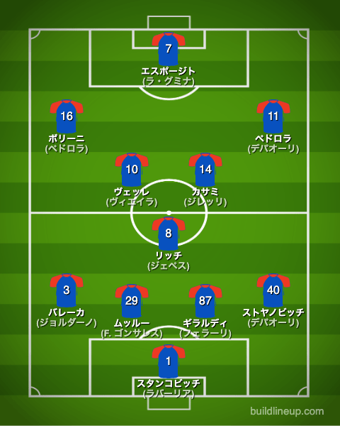 サンプドリア23-24開幕直後のフォーメーション(スタメン)