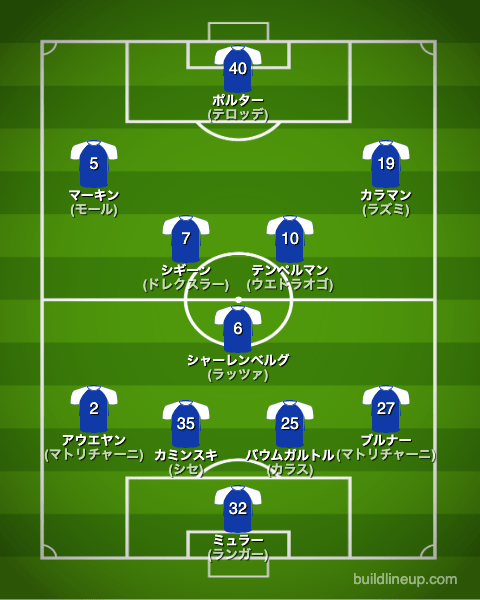 シャルケ23-24開幕直後のフォーメーション(スタメン)