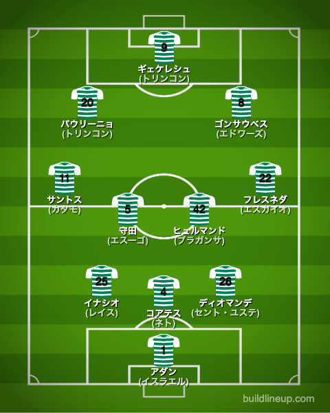 スポルティング23-24開幕直後のフォーメーション(スタメン)