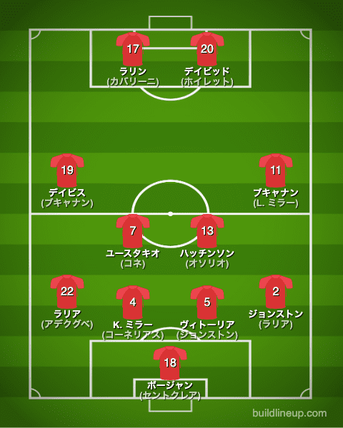 カタールW杯2022カナダ代表フォーメーション(スタメン)