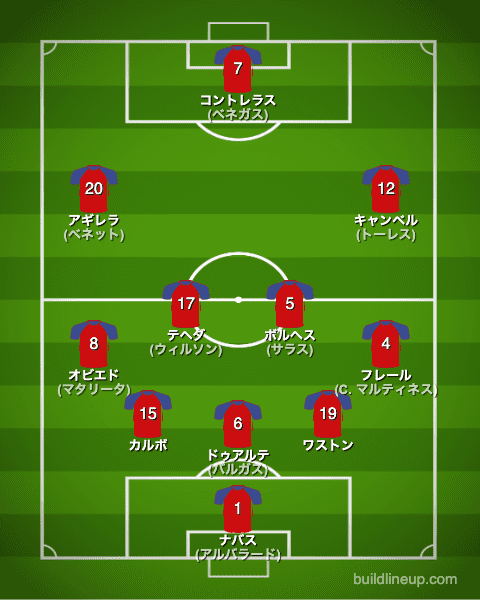 カタールW杯2022コスタリカ代表フォーメーション(スタメン)