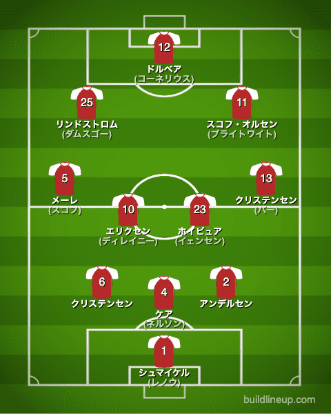 カタールW杯2022デンマーク代表フォーメーション(スタメン)