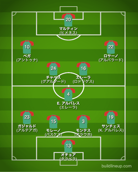 カタールW杯2022メキシコ代表フォーメーション(スタメン)