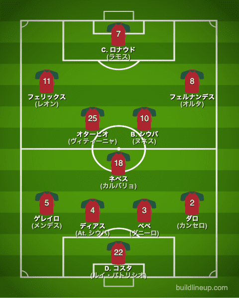 カタールW杯2022ポルトガル代表フォーメーション(スタメン)