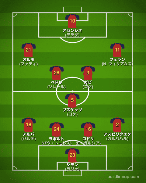 カタールW杯2022スペイン代表フォーメーション(スタメン)