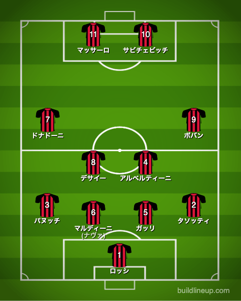 acミラン93-94CL決勝戦のフォーメーション(スタメン)