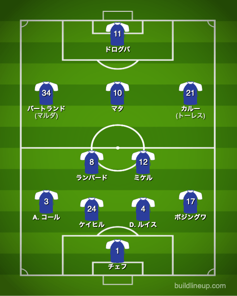 チェルシー11-12CL決勝戦のフォーメーション(スタメン)