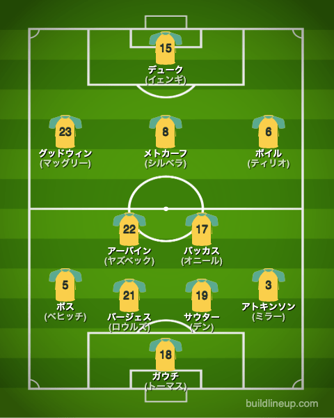 サッカーオーストラリア代表アジアカップフォーメーション(スタメン)