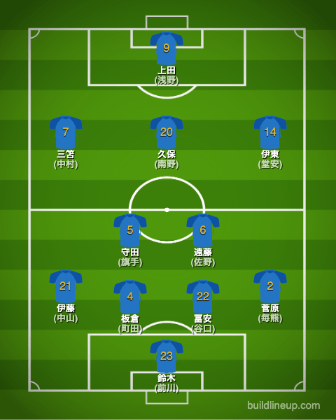 サッカー日本代表アジアカップフォーメーション(スタメン)