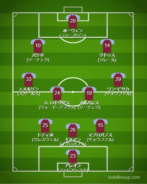 ウェストハム2024-25フォーメーション・スタメン