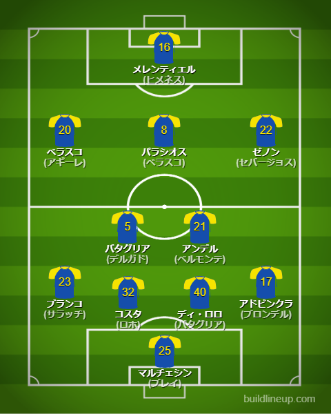 クラブワールドカップ2025ボカ・ジュニアーズフォーメーション(スタメン)