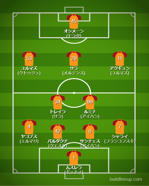 ガラタサライ2024-25フォーメーション（スタメン）