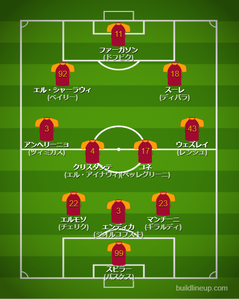 ASローマ25-26開幕直後のフォーメーション・スタメン