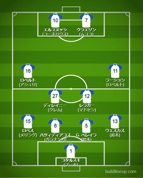 コペンハーゲン25-26開幕直後のフォーメーション・スタメン