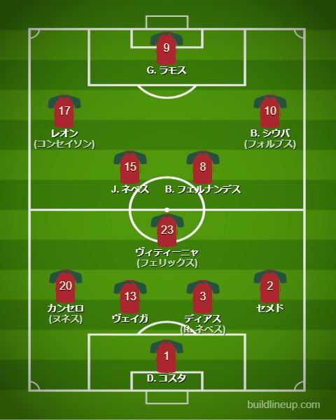 サッカーポルトガル代表2025最新フォーメーション(スタメン)