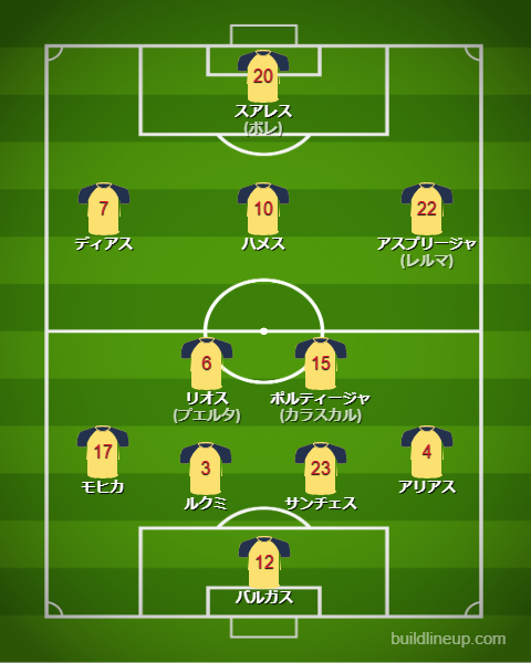 サッカーコロンビア代表2025最新フォーメーション(スタメン)