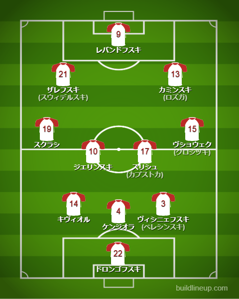 サッカーポーランド代表2025最新フォーメーション（スタメン）