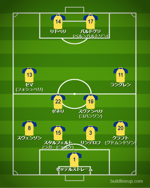 サッカースウェーデン代表2025最新フォーメーション（スタメン）
