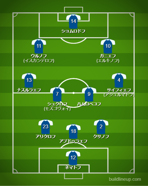 サッカーウズベキスタン代表2025最新フォーメーション(スタメン)