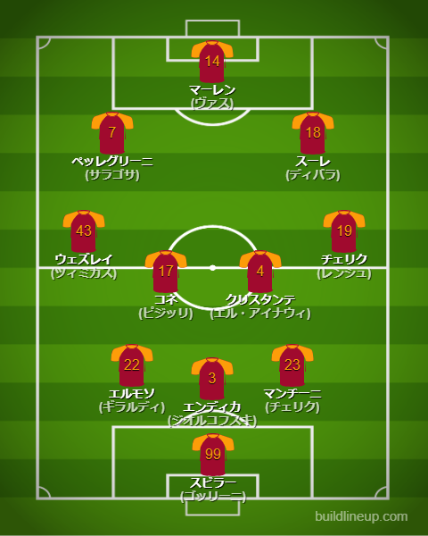 ASローマ25-26中盤戦のフォーメーション・スタメン