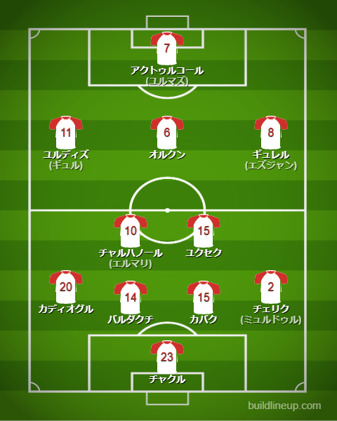 サッカートルコ代表2026最新フォーメーション(スタメン)