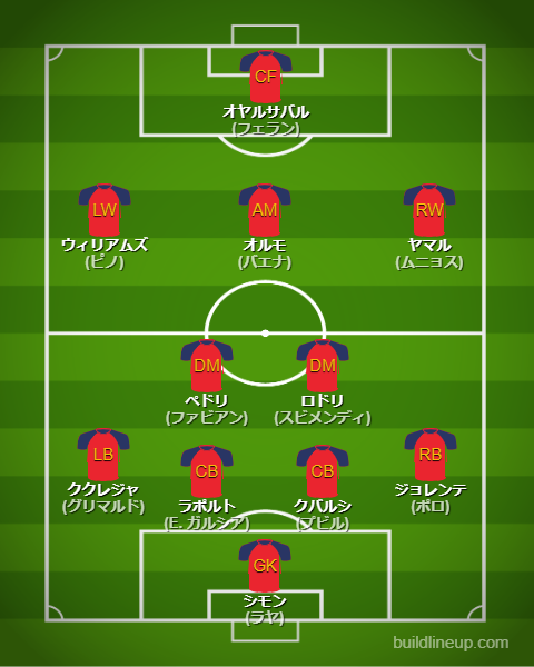 北中米W杯2026スペイン代表フォーメーション(スタメン)