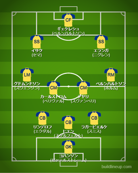 北中米W杯2026スウェーデン代表フォーメーション(スタメン)