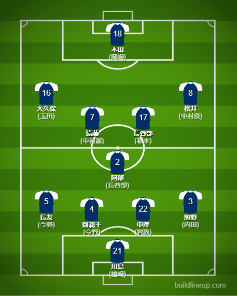 南アフリカW杯2010日本代表フォーメーション(スタメン)