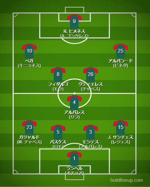 北中米W杯2026メキシコ代表フォーメーション(スタメン)