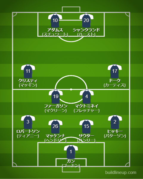 北中米W杯2026スコットランド代表フォーメーション(スタメン)