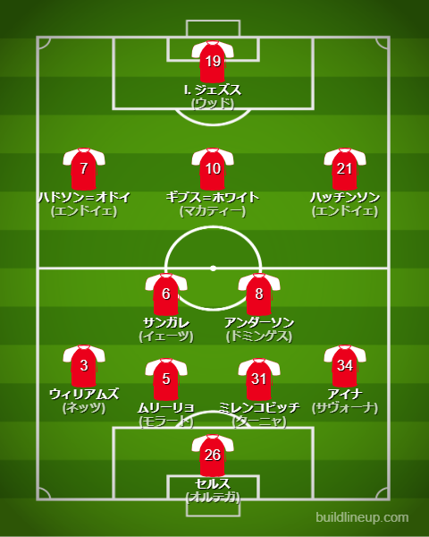 ノッティンガム・フォレスト2025-26フォーメーション(スタメン)