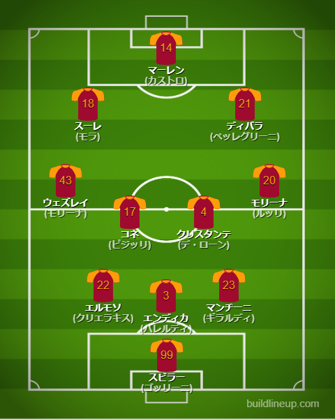 ASローマ26-27開幕直後のフォーメーション・スタメン