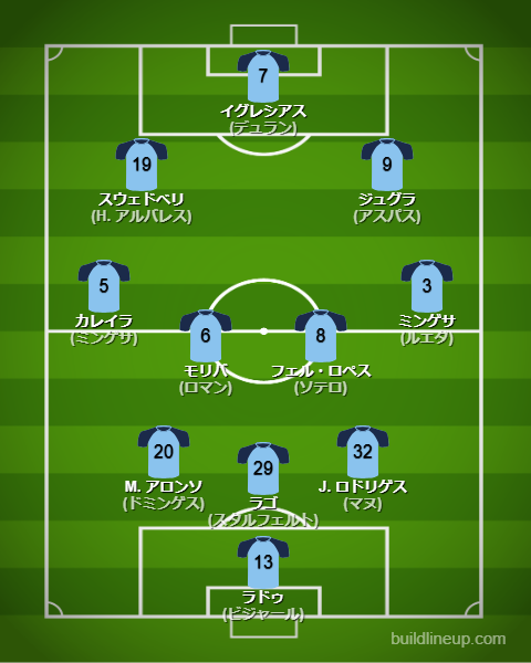 セルタデビーゴ2025-26フォーメーション(スタメン)